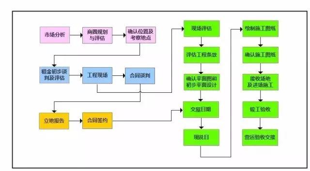 餐廳選址全流程，七步定生死！